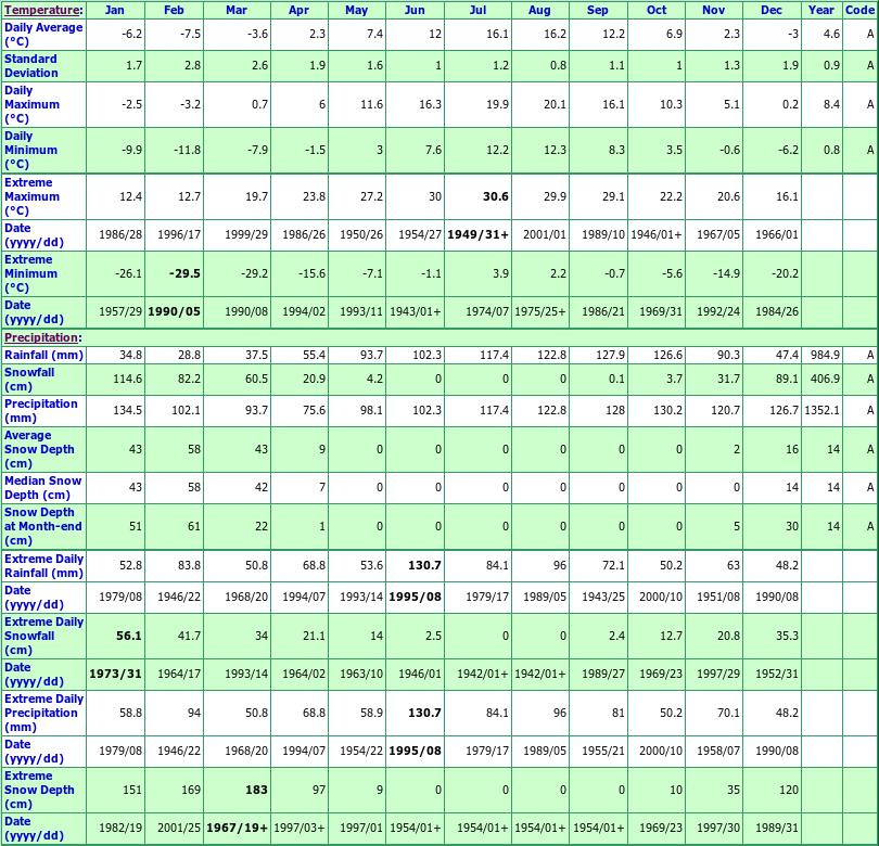 Stephenville A Climate Data Chart